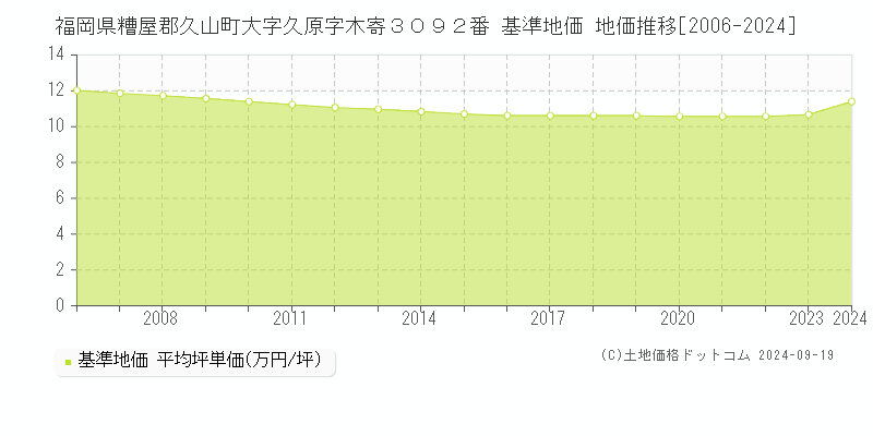 福岡県糟屋郡久山町大字久原字木寄３０９２番 基準地価 地価推移[2006-2024]