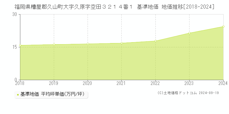 福岡県糟屋郡久山町大字久原字空田３２１４番１ 基準地価 地価推移[2018-2024]