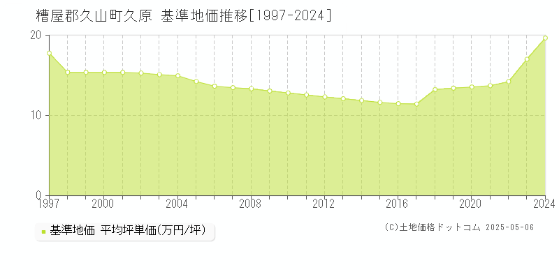 久原(糟屋郡久山町)の基準地価推移グラフ(坪単価)[1997-2024年]