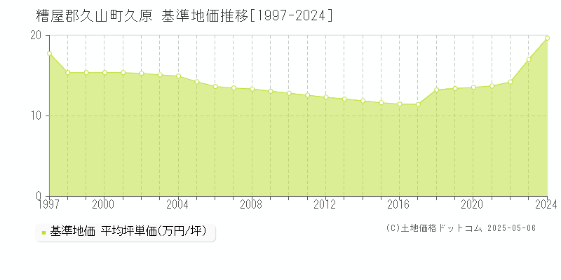 糟屋郡久山町久原の基準地価推移グラフ 