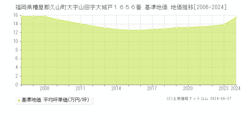 福岡県糟屋郡久山町大字山田字大城戸１６５６番 基準地価 地価推移[2006-2024]
