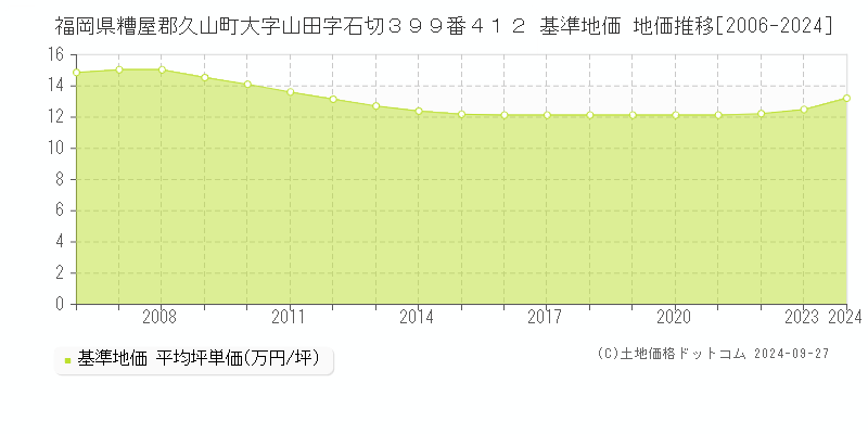 福岡県糟屋郡久山町大字山田字石切３９９番４１２ 基準地価 地価推移[2006-2024]