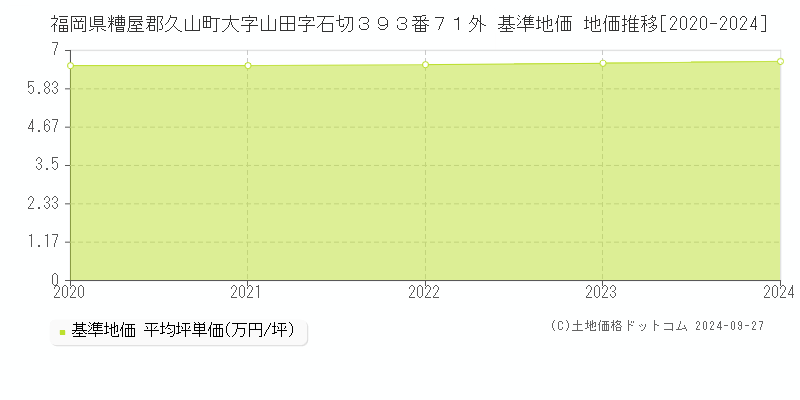 福岡県糟屋郡久山町大字山田字石切３９３番７１外 基準地価 地価推移[2020-2024]