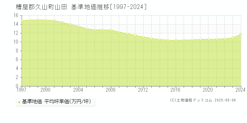 山田(糟屋郡久山町)の基準地価推移グラフ(坪単価)[1997-2024年]