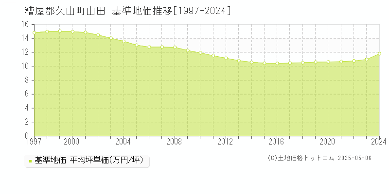 糟屋郡久山町山田の基準地価推移グラフ 