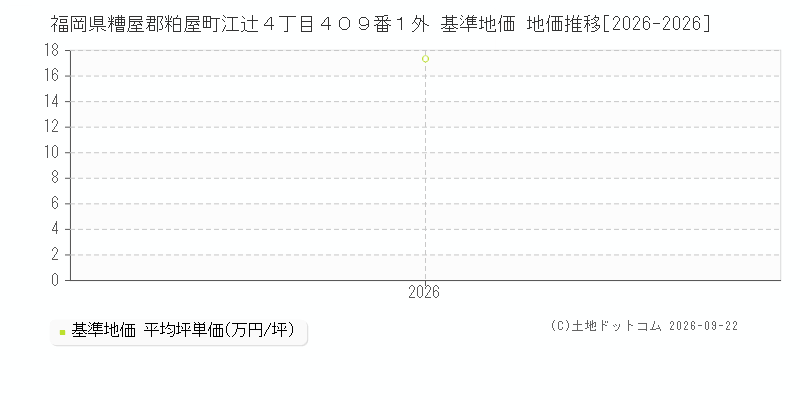 福岡県糟屋郡粕屋町江辻４丁目４０９番１外 基準地価 地価推移[2026-2026]