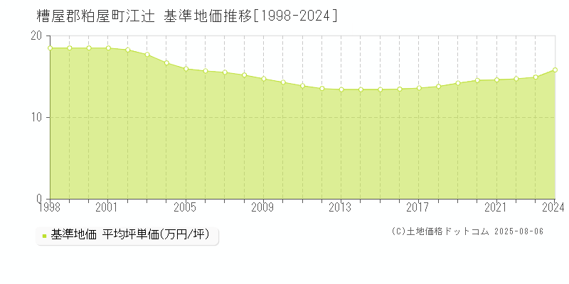 江辻(糟屋郡粕屋町)の基準地価推移グラフ(坪単価)[1998-2024年]