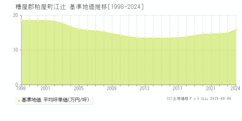 糟屋郡粕屋町江辻の基準地価推移グラフ 