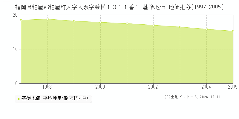 福岡県粕屋郡粕屋町大字大隈字榮松１３１１番１ 基準地価 地価推移[1997-2005]