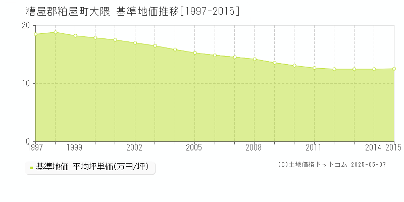 大隈(糟屋郡粕屋町)の基準地価推移グラフ(坪単価)[1997-2015年]