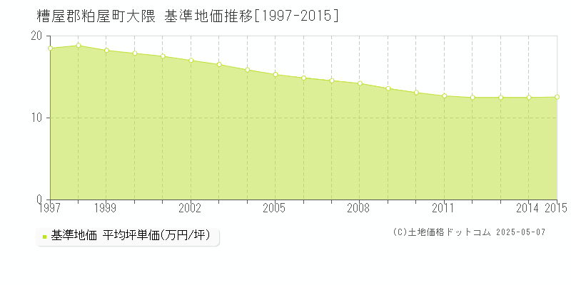 糟屋郡粕屋町大隈の基準地価推移グラフ 