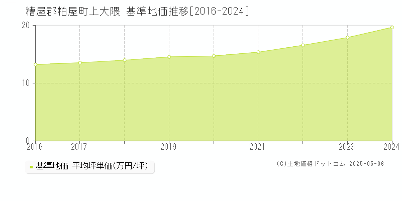 上大隈(糟屋郡粕屋町)の基準地価推移グラフ(坪単価)[2016-2024年]