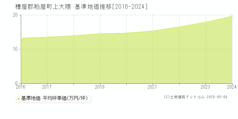 糟屋郡粕屋町上大隈の基準地価推移グラフ 