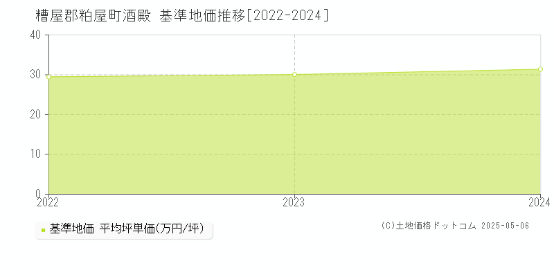 酒殿(糟屋郡粕屋町)の基準地価推移グラフ(坪単価)[2022-2024年]