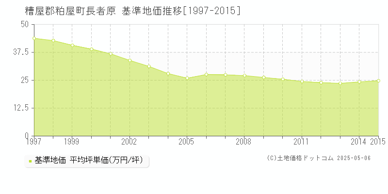 長者原(糟屋郡粕屋町)の基準地価推移グラフ(坪単価)[1997-2015年]