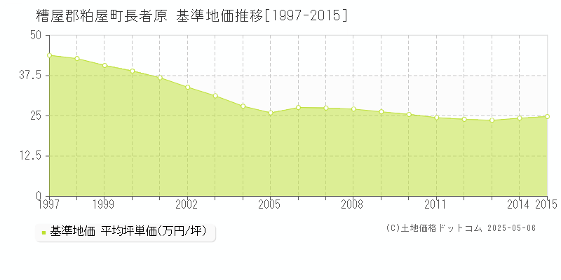 糟屋郡粕屋町長者原の基準地価推移グラフ 