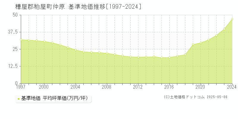 仲原(糟屋郡粕屋町)の基準地価推移グラフ(坪単価)[1997-2024年]