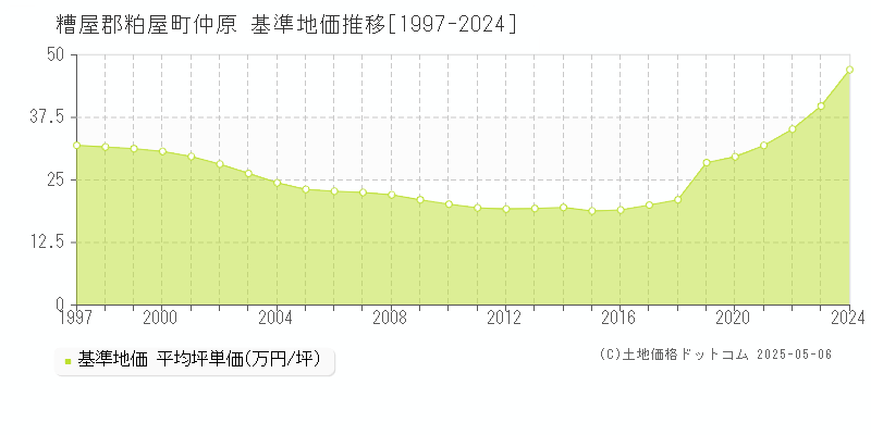 糟屋郡粕屋町仲原の基準地価推移グラフ 