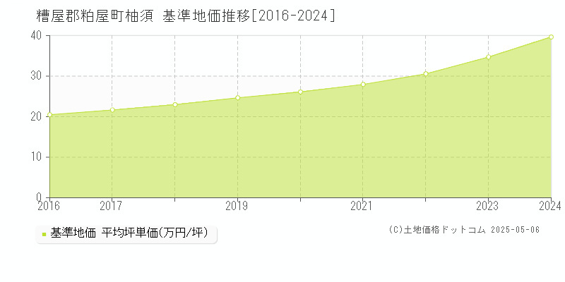 柚須(糟屋郡粕屋町)の基準地価推移グラフ(坪単価)[2016-2024年]