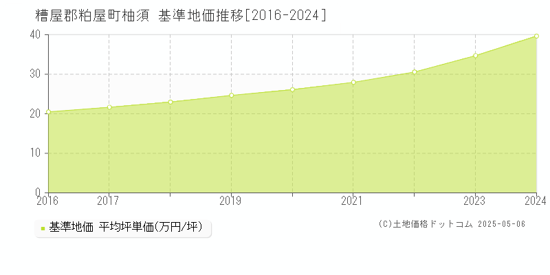 糟屋郡粕屋町柚須の基準地価推移グラフ 