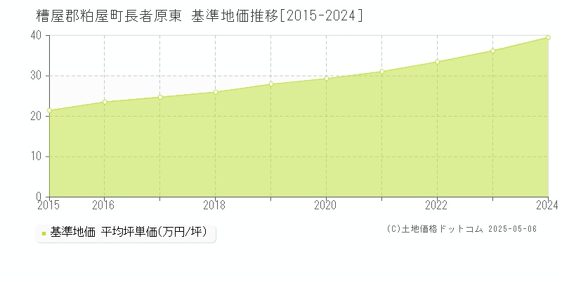 長者原東(糟屋郡粕屋町)の基準地価推移グラフ(坪単価)[2015-2024年]