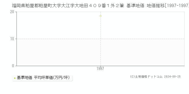 福岡県粕屋郡粕屋町大字大江字大地田４０９番１外２筆 基準地価 地価推移[1997-1997]