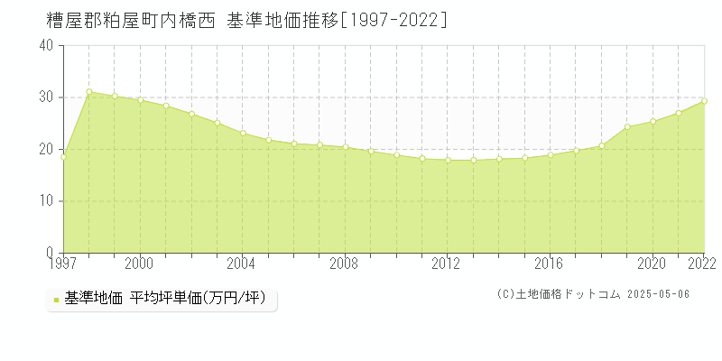 内橋西(糟屋郡粕屋町)の基準地価推移グラフ(坪単価)[1997-2022年]