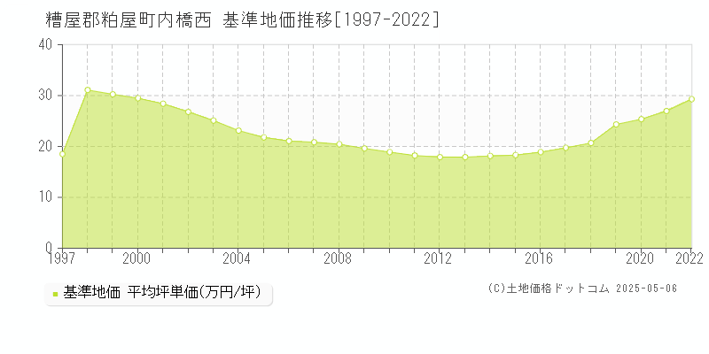 糟屋郡粕屋町内橋西の基準地価推移グラフ 