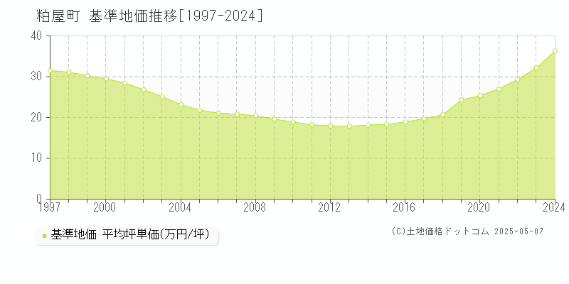 粕屋町(福岡県)の基準地価推移グラフ(坪単価)[1997-2024年]
