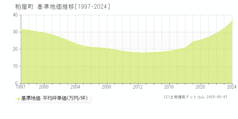 糟屋郡粕屋町全域の基準地価推移グラフ 