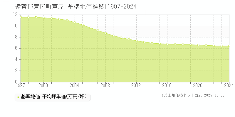 芦屋(遠賀郡芦屋町)の基準地価推移グラフ(坪単価)[1997-2024年]