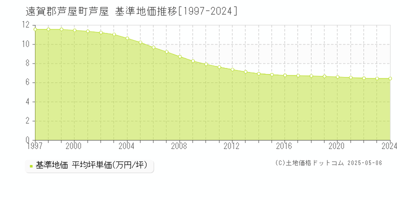 遠賀郡芦屋町芦屋の基準地価推移グラフ 