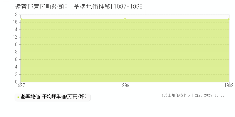 船頭町(遠賀郡芦屋町)の基準地価推移グラフ(坪単価)[1997-1999年]
