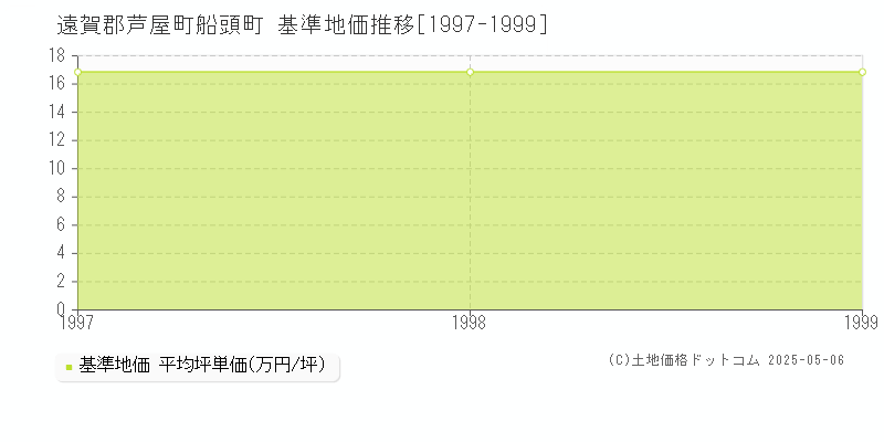 遠賀郡芦屋町船頭町の基準地価推移グラフ 