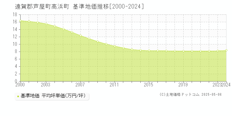 高浜町(遠賀郡芦屋町)の基準地価推移グラフ(坪単価)[2000-2024年]