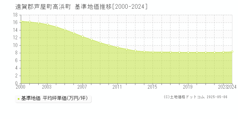 遠賀郡芦屋町高浜町の基準地価推移グラフ 