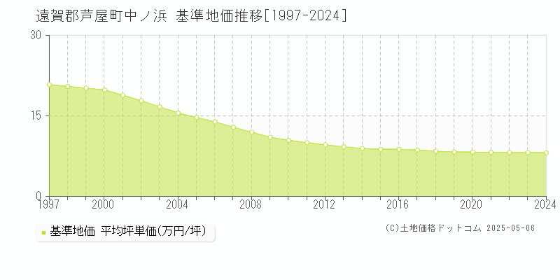 中ノ浜(遠賀郡芦屋町)の基準地価推移グラフ(坪単価)[1997-2024年]