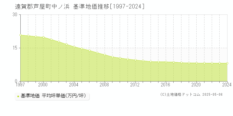 遠賀郡芦屋町中ノ浜の基準地価推移グラフ 