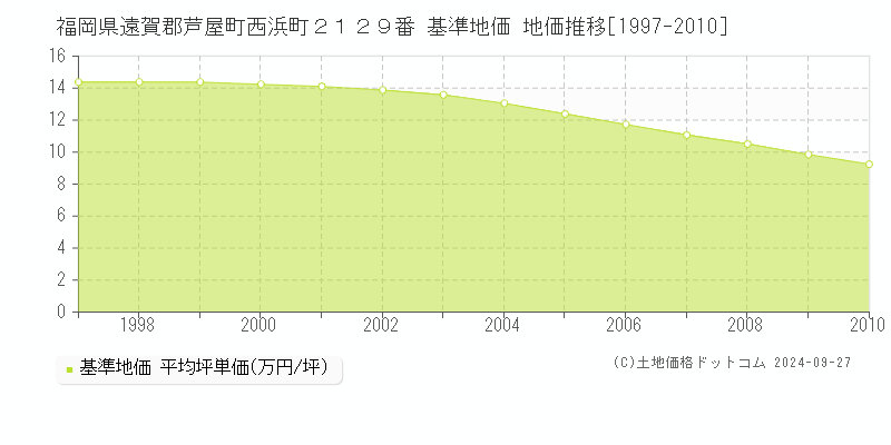福岡県遠賀郡芦屋町西浜町２１２９番 基準地価 地価推移[1997-2010]