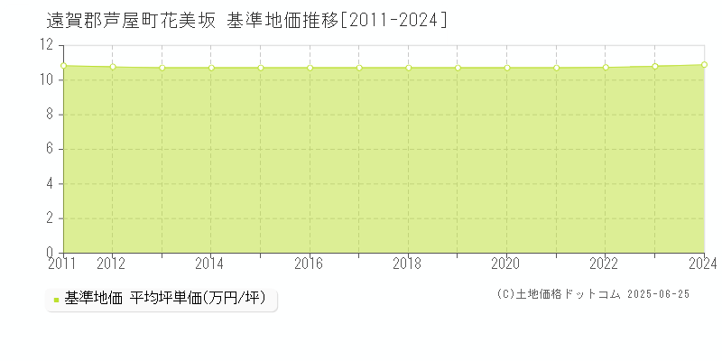 花美坂(遠賀郡芦屋町)の基準地価推移グラフ(坪単価)[2011-2024年]