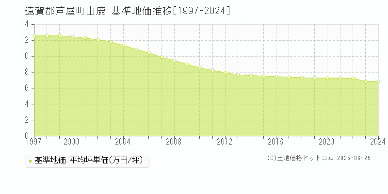 山鹿(遠賀郡芦屋町)の基準地価推移グラフ(坪単価)[1997-2024年]