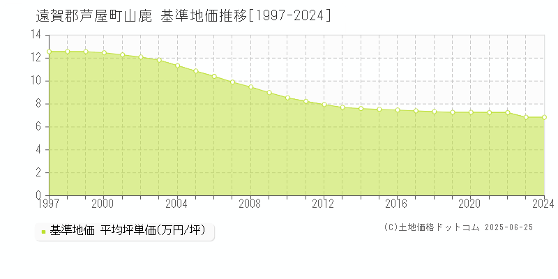 遠賀郡芦屋町山鹿の基準地価推移グラフ 