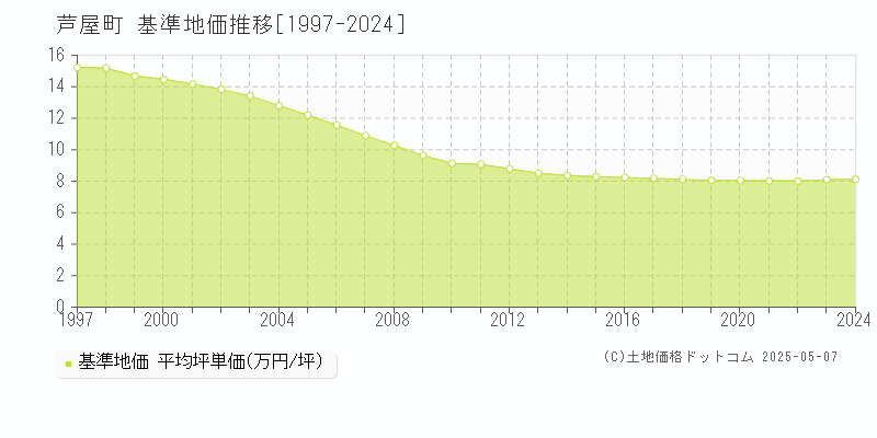 芦屋町(福岡県)の基準地価推移グラフ(坪単価)[1997-2024年]