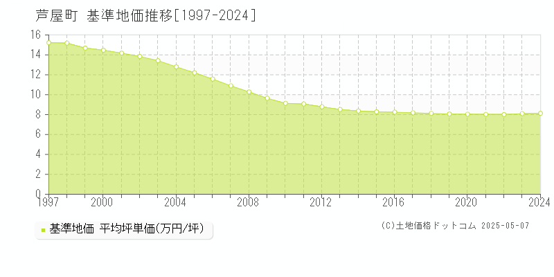 遠賀郡芦屋町全域の基準地価推移グラフ 