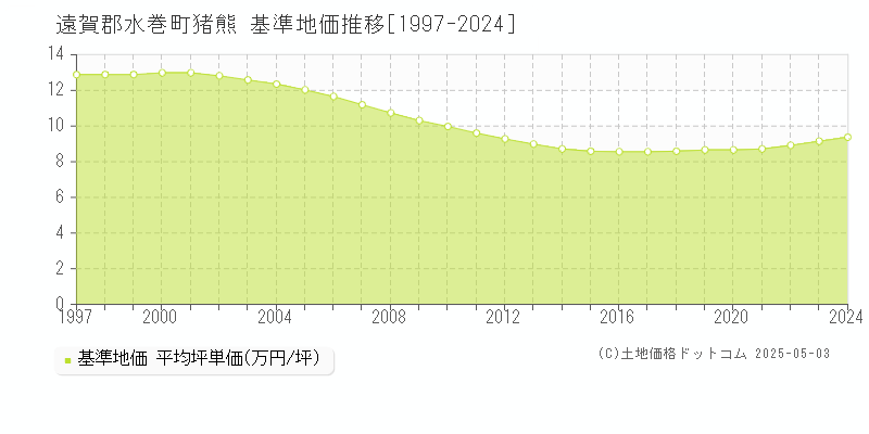 猪熊(遠賀郡水巻町)の基準地価推移グラフ(坪単価)[1997-2024年]
