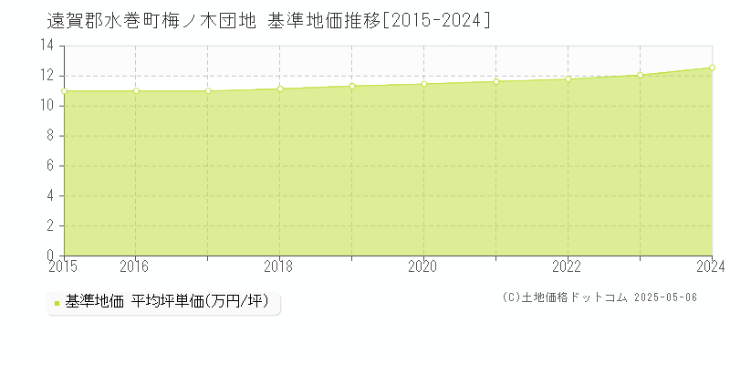 梅ノ木団地(遠賀郡水巻町)の基準地価推移グラフ(坪単価)[2015-2024年]