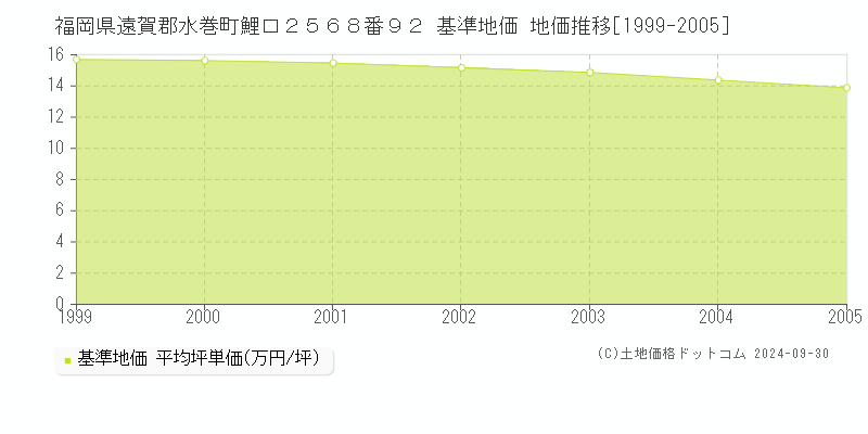 福岡県遠賀郡水巻町鯉口２５６８番９２ 基準地価 地価推移[1999-2005]