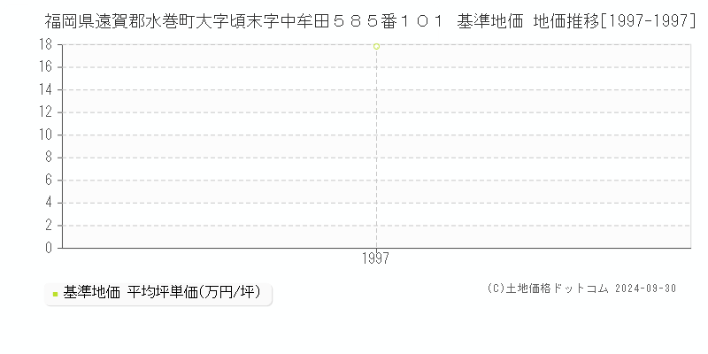 福岡県遠賀郡水巻町大字頃末字中牟田５８５番１０１ 基準地価 地価推移[1997-1997]