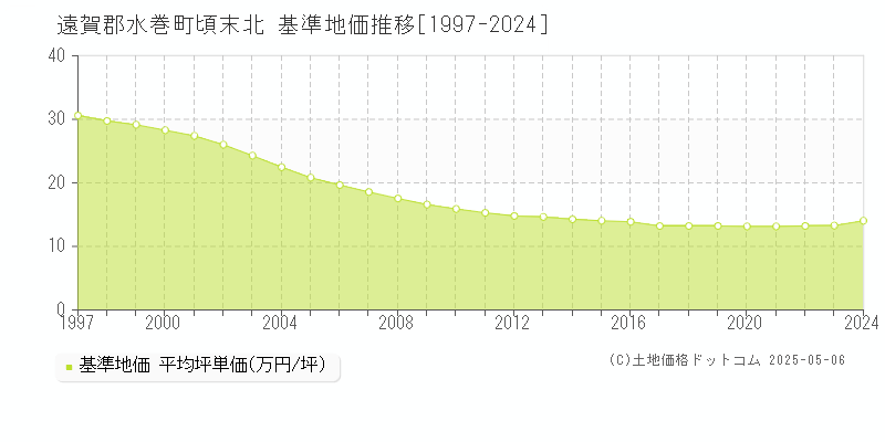 頃末北(遠賀郡水巻町)の基準地価推移グラフ(坪単価)[1997-2024年]