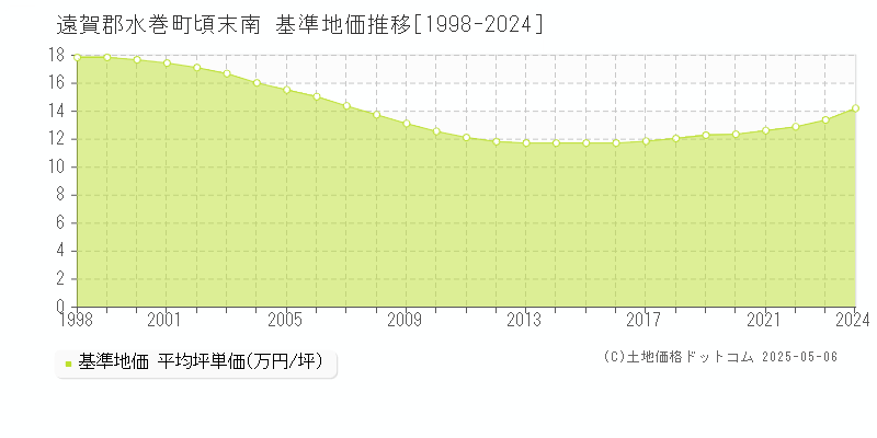 頃末南(遠賀郡水巻町)の基準地価推移グラフ(坪単価)[1998-2024年]
